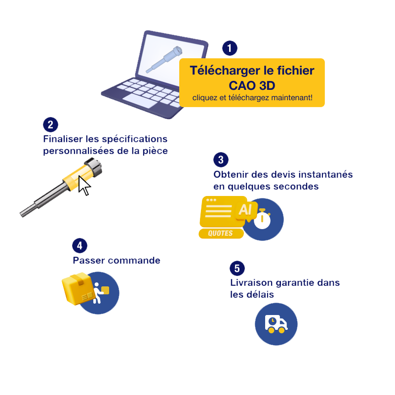 Explorez l'ensemble du processus d'approvisionnement en pièces personnalisées avec meviy.