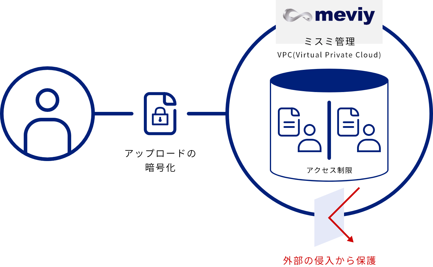 設計データはしっかり守られています